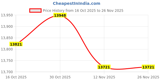amazon.in Ciao Stilista White Trash can Square Price History Graph from 16 Oct 2025 to 25 Nov 2025