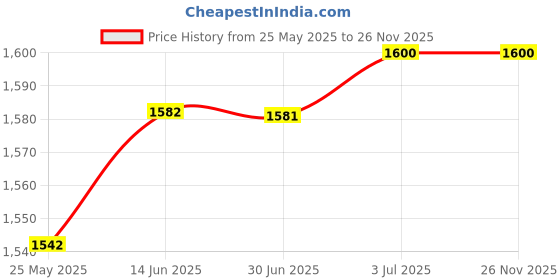 amazon.in Ciate London Wonderwand Eyeliner Champagne, Champagne, Price History Graph from 25 May 2025 to 26 Nov 2025