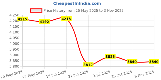 amazon.in Ciate The Editor Palette New England Price History Graph from 25 May 2025 to 28 Oct 2025