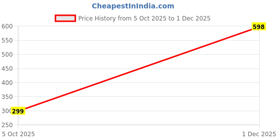 amazon.in CIATO Magnetic Window Cleaner Double Side Glass Wiper with Safety Cord and 2 Extra Cleaning Pads for Single Glazed Windows Mirror Shower Screen Fish Tank 3-6Mm Thickness Price History Graph from 5 Oct 2025 to 1 Dec 2025