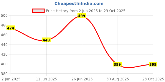 amazon.in cibita Portable Electric Vacuum Pump for Clothes Bags, 30W High Efficiency, with 4.0 kPa Ultra Powerful Suction cibita Price History Graph from 2 Jun 2025 to 23 Oct 2025