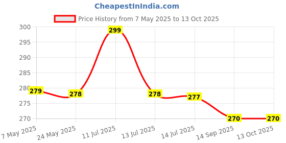 amazon.in cibluty Ice Globes for Facial Massage, 2 PCS Globes Tool, Cold Skin Massagers, Tighten Skin, Reduce Puffiness and Dark Circles, Enhance Circulation cibluty Price History Graph from 7 May 2025 to 12 Oct 2025