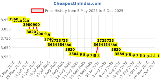 amazon.in cica-care Gel Sheet by Smith and Nephew 5X6 Inch 1 Ea cica-care Price History Graph from 5 May 2025 to 6 Dec 2025