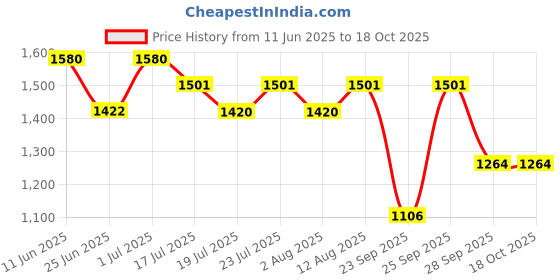 amazon.in Cicamanu pH Balanced Body Mist 150ml Price History Graph from 11 Jun 2025 to 18 Oct 2025