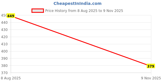 amazon.in cichciffon Pink Heart Print Women's Pajama Set - Cute 2-Piece Sleepwear with Camisole and Shorts for Comfortable Nights, Women Cami Top with Shorts for Night cichciffon Price History Graph from 8 Aug 2025 to 9 Nov 2025