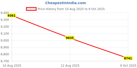 amazon.in ciciglow Drive Disk CD Drives, Replacement DVD ROM Drive Dual IC Disc Repair Part for Wii D2E Console. ciciglow Price History Graph from 10 Aug 2025 to 9 Oct 2025