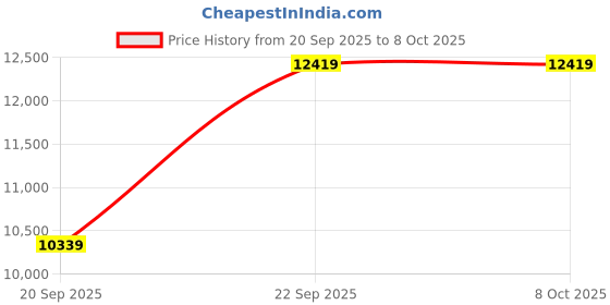 amazon.in ciciglow Graphics Card, GT 730 4G DDR3B 128bit Computer Graphics Card with Cooling Fan, Support VGA DVI HDMI Output PCI Express 2.0 x 16 Bus Interface Price History Graph from 20 Sep 2025 to 7 Oct 2025