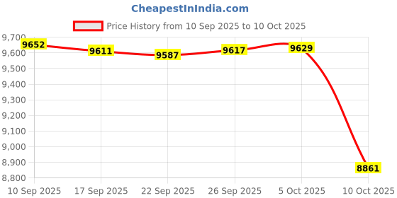 amazon.in CiCiglow Internal DVD Drives, Blu‑Ray CD DVD Driver Replacement for Xbox One S Console.(DG-6M5S-01B) Price History Graph from 10 Sep 2025 to 10 Oct 2025
