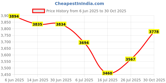 amazon.in ciciglow MP3 Player MP4 Player, HiFi Lossless Music Player with Bluetooth 5.0, 1.8 Inch Color Screen Portable Video Music Player with Electronic Book, Supports Expanded Up to 128GB (Blue) ciciglow Price History Graph from 6 Jun 2025 to 30 Oct 2025