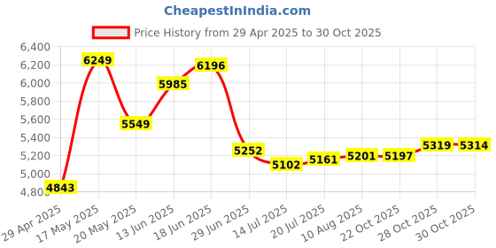 amazon.in ciciglow PC Webcam, 1080P Desktop Computer Camera USB with Microphone USB Online Class Webcam for Live Streaming, Video Chat, Conference, Recording, Game. Price History Graph from 29 Apr 2025 to 30 Oct 2025