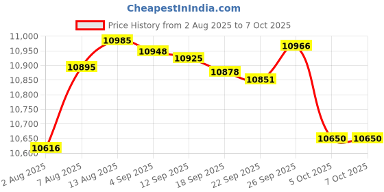 amazon.in ciciglow USB 2.0 Network Print Server, LAN Print Share Server for USB Printers Computer Print Server Adapter for Windows XP or Later, for Android, for iOS (US Plug) Price History Graph from 2 Aug 2025 to 7 Oct 2025