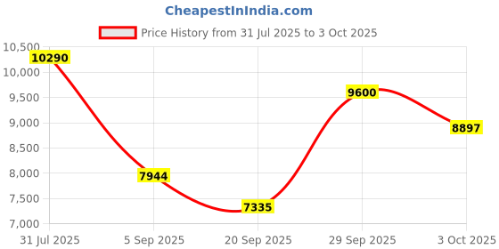 amazon.in CiCiglow Wired USB Headset On-The-Ear Headset USB Headphone Computer Notebook for Zoom, Skype, GoToMeeting, Cisco, Avaya, RingCentral, Jive and More Price History Graph from 31 Jul 2025 to 3 Oct 2025