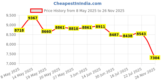 amazon.in ciciglow Xbox One Stereo Headset Adapter Wireless Game Controller Microphone Headset Converter Sound Enhancer Audio Balance Volume Adjustment for Xbox One ciciglow Price History Graph from 8 May 2025 to 26 Nov 2025