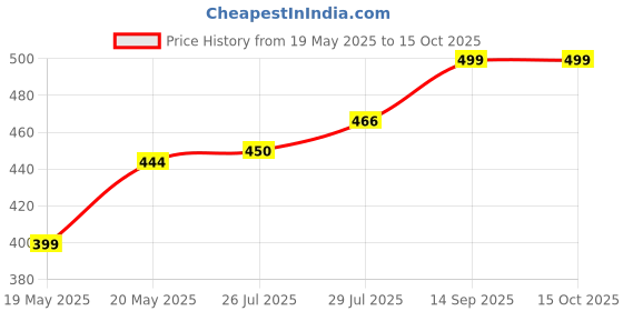 amazon.in Cidead ultra hydrating lotion 100ml Price History Graph from 19 May 2025 to 14 Oct 2025