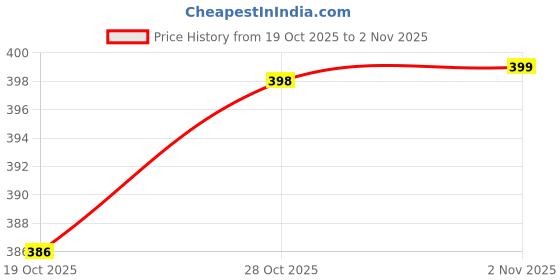 amazon.in CIDIZY Jute Rajasthani Elephant Printed Cushion Covers, 16x16 Inch, Multicolour, Set of 5 Price History Graph from 19 Oct 2025 to 2 Nov 2025