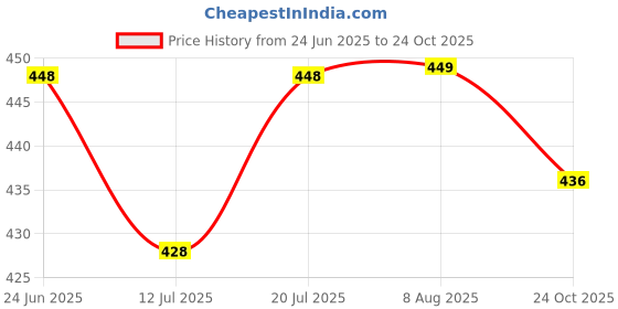 amazon.in CIDIZY Velvet Golden Floral Cushion Covers, Set of 5, 16X16 Inch, Beige Cream 250 TC Price History Graph from 24 Jun 2025 to 24 Oct 2025