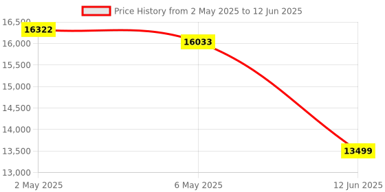 amazon.in CIDOO V33 Aluminium Wireless Numpad, VIA Gasket Number Keypad, Keyboard with Navigation, Arrow Keys, Rotary Knob, BT5.0/2.4GHz/USB-C Wired Connections for Windows/Mac OS/Linux Price History Graph from 2 May 2025 to 12 Jun 2025