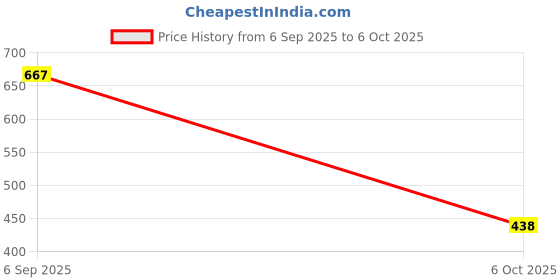 amazon.in Cidra Metabolic ACV Moringa Apple Flavour Supplement, 750mg, with Cinnamon and Pomegranate Price History Graph from 6 Sep 2025 to 6 Oct 2025