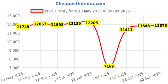 amazon.in CIEOVO 2" x 50Ft Length Swimming Pool Backwash Hose, Heavy Duty Drain Discharge Sailcloth Layflat Hose, 2 Adjustable Hose Clamps, White Price History Graph from 19 May 2025 to 30 Oct 2025