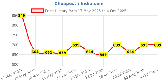 amazon.in cierge Women's Cotton cierge Price History Graph from 17 May 2025 to 4 Oct 2025