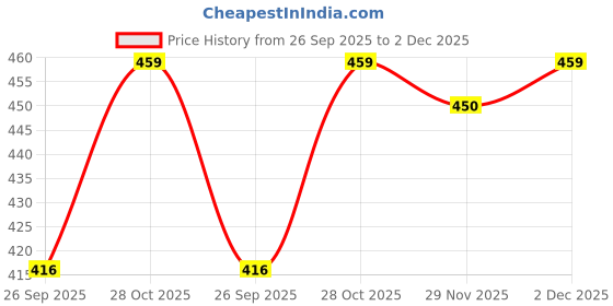 amazon.in cierge Women's Cotton Floral Printed Shorts Combo Pack of 2; & cierge Price History Graph from 26 Sep 2025 to 2 Dec 2025