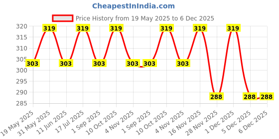 amazon.in cierge Women's Cotton Linen Printed Pyjama/Pajama Trackpant Loungewer cierge Price History Graph from 19 May 2025 to 5 Dec 2025