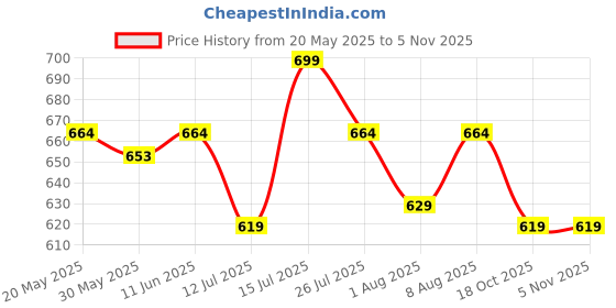 amazon.in cierge Women's Cotton Lotus Printed Sleeveless Maxi Nighty (Pack of 2) cierge Price History Graph from 20 May 2025 to 4 Nov 2025