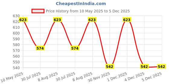 amazon.in cierge Women's Cotton Printed Ankle Length Nighty (Free Size; Pack of 2) Multicolour cierge Price History Graph from 10 May 2025 to 5 Dec 2025