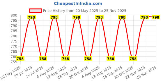 amazon.in cierge Women's Cotton Printed Maxi Maternity/Feeding Nighty (Pack of 2) cierge Price History Graph from 20 May 2025 to 24 Nov 2025