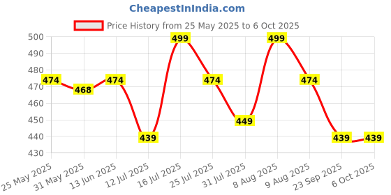amazon.in cierge Women's Cotton Printed Regular Lounge Pyjama/Pajama Trackpant Combo (Pack of 2) cierge Price History Graph from 25 May 2025 to 4 Oct 2025