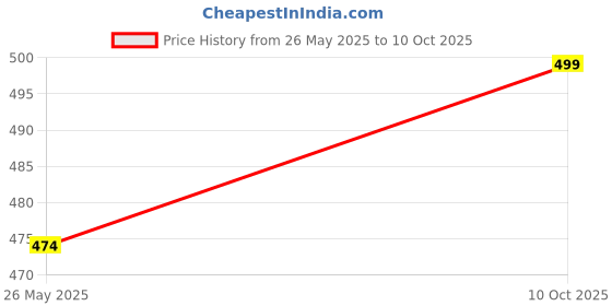 amazon.in cierge Women's Fleece Solid Maxi Nighty cierge Price History Graph from 26 May 2025 to 10 Oct 2025