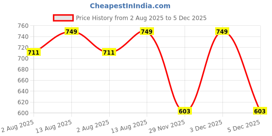 amazon.in cierge Women's Jaipuri Cotton Printed Shorts (Pack of 3; Pink, Yellow, Blue) cierge Price History Graph from 2 Aug 2025 to 5 Dec 2025