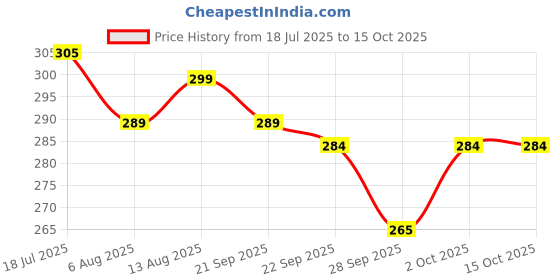 amazon.in Cif Bathroom Cleaner - Power and Shine, 700ml Bottle Price History Graph from 18 Jul 2025 to 15 Oct 2025
