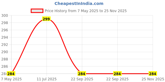 amazon.in Cif Floor Cleaner 950ml - Ocean Price History Graph from 7 May 2025 to 25 Nov 2025