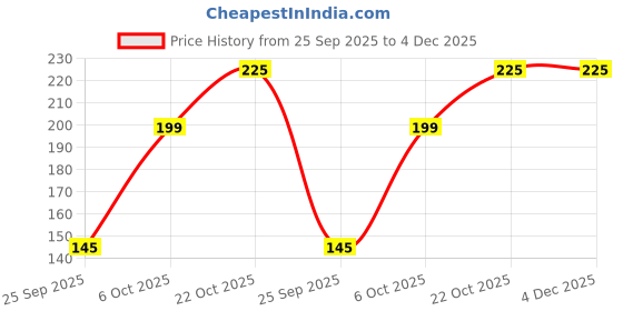 amazon.in Cif Lemon Universal Surface Cleaner with 100% natural cleaning particles, creamy cleaner removes 100% of the toughest dirt 500 ml Price History Graph from 25 Sep 2025 to 3 Dec 2025
