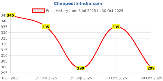amazon.in Cif Multi Purpose Cleaner with Cream and Micro Crystals Pink Flowers - 500 ml Pack Of 2 Price History Graph from 6 Jul 2025 to 30 Oct 2025