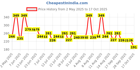 amazon.in CIF Perfect Finish Limescale Remover Spray | 100% Effective | 6x435ml cif Price History Graph from 2 May 2025 to 17 Oct 2025