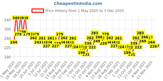 amazon.in Cif Perfect Finish Oven & Grill Cleaner 435 ml Price History Graph from 1 May 2025 to 3 Dec 2025