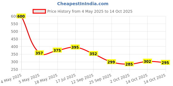 amazon.in Cif Pink Multi Purpose Surface Cleaner Cream with Floral Fragrance, Removes Grease & Dirt wth Natural Cleaning Particles for Shiny Surface, 2x500ml Price History Graph from 4 May 2025 to 14 Oct 2025