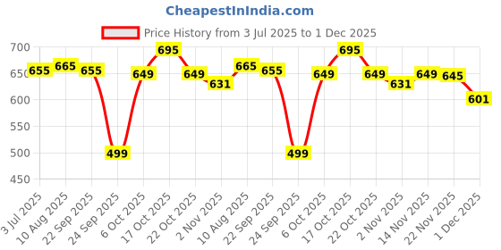 amazon.in Cif Power and Shine Kitchen Cleaner - 700 ml Pack Of 2 Price History Graph from 3 Jul 2025 to 1 Dec 2025