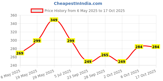 amazon.in CIF Power & Shine Kitchen Cleaner 700ml Price History Graph from 6 May 2025 to 16 Oct 2025
