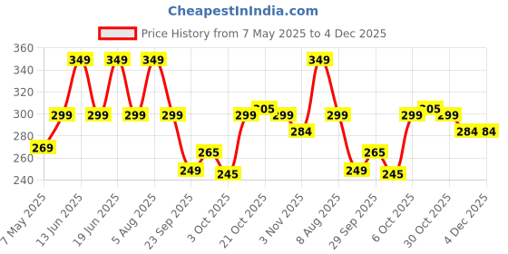 amazon.in Cif Power & Shine Kitchen Spray 700ml cif Price History Graph from 7 May 2025 to 4 Dec 2025