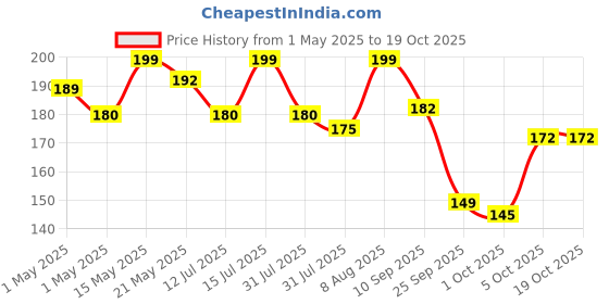 amazon.in Cif Professional Cream Cleaner Lemon 500ml cif Price History Graph from 1 May 2025 to 17 Oct 2025