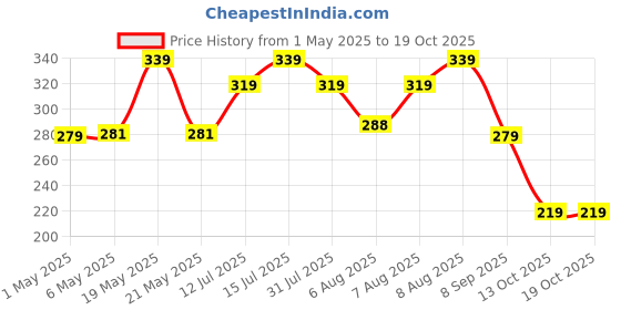 amazon.in Cif Scrub Mommy Dual-Sided Cleaning Scrubber + Sponge, Scratch-Free Multipurpose Dish Washing & Home Cleaning Sponge Pad, Scrubbing Pad with FlexTexture & Odor-Resistant for Kitchen, House & Outside Price History Graph from 1 May 2025 to 17 Oct 2025
