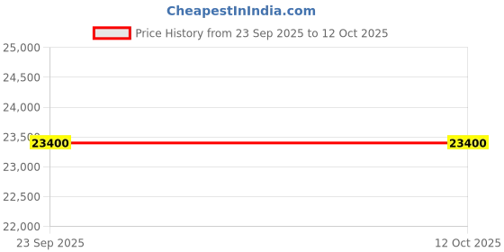 amazon.in ciga design Edge ciga design Price History Graph from 23 Sep 2025 to 11 Oct 2025