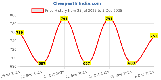 amazon.in cigain 2Pcs Women's and Men's Wool Fleece Exercise Running Gym Trousers Pajama Yoga Pants/Autumn/Winter Outfits cigain Price History Graph from 25 Jul 2025 to 3 Dec 2025