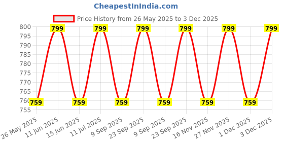 amazon.in cigain Men's and Boy's White Cotton Round Elastic Lounge Bottom wear Pajama Resort Pant cigain Price History Graph from 26 May 2025 to 3 Dec 2025