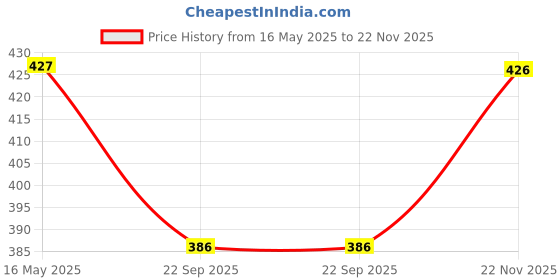 amazon.in cigain Men's And Women's Summer Loose Bottom Wear Harem Pants Mid Rise Trouser Pantâ'S Elephant Design Plus Size (Waist 24-44", Hip 54", Length 42") Green cigain Price History Graph from 16 May 2025 to 22 Nov 2025