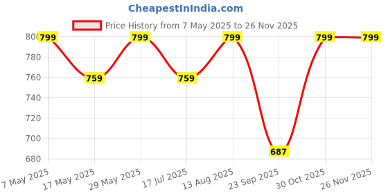 amazon.in cigain Women Rayon Stylish Beach Kaftans Dresses, S-3XL, Regular to Plus Size cigain Price History Graph from 7 May 2025 to 24 Nov 2025