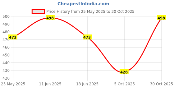 amazon.in cigain Women's and Men's Wool Fleece Lined Exercise Running Gym Trousers Pajama Yoga Pants/Autumn/Winter Outfits cigain Price History Graph from 25 May 2025 to 30 Oct 2025